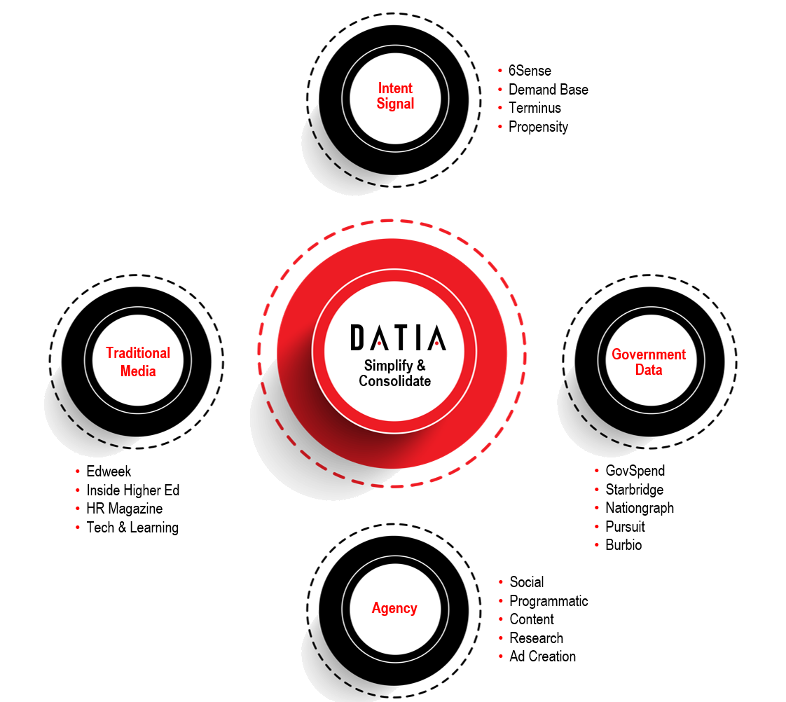 DATIA simplifies and consolidates intent signals, traditional media, government data, and agency services