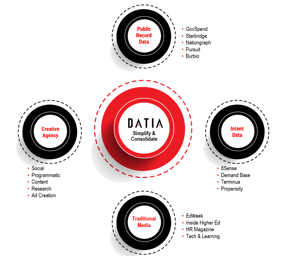 DATIA unifies audience data, intent, media, and lead generation